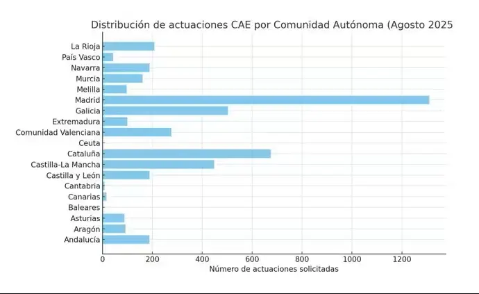Distribución actuaciones CAE por comunidad autónoma